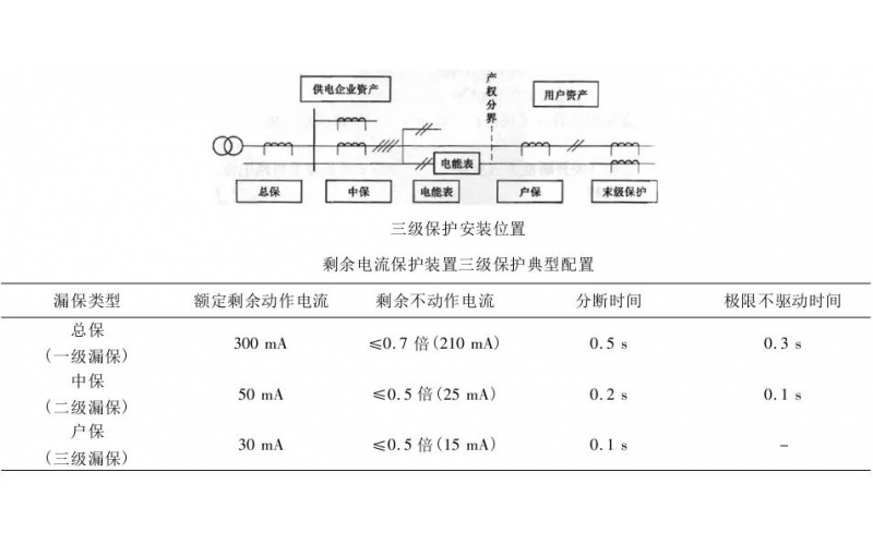 为什么剩余电流保护器漏电流会那么大？